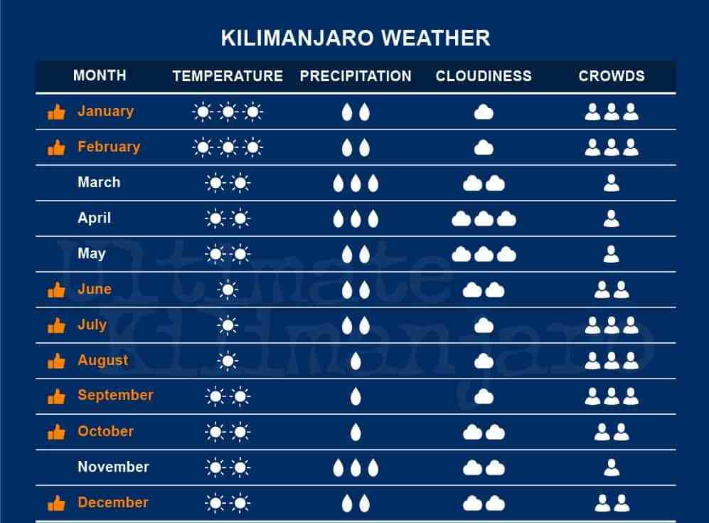 kilimanjaro weather best time